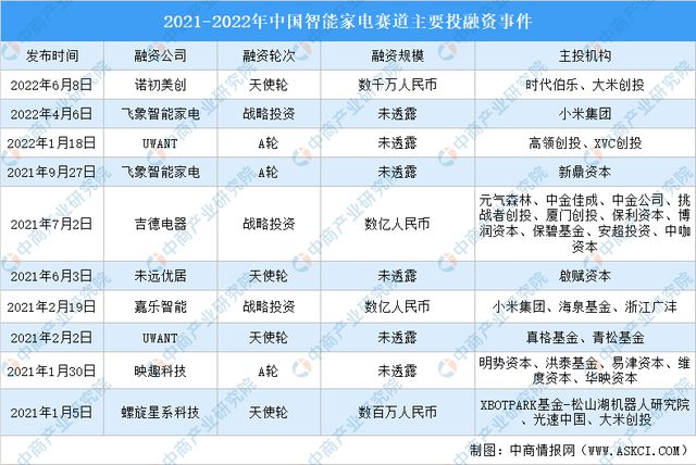 博鱼·体育官方网站登录入口2023年中国智能家电产业市场前景及投资研究报告（简版(图7)