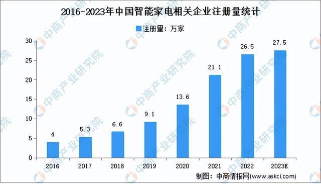 博鱼·体育官方网站登录入口2023年中国智能家电产业市场前景及投资研究报告（简版(图6)