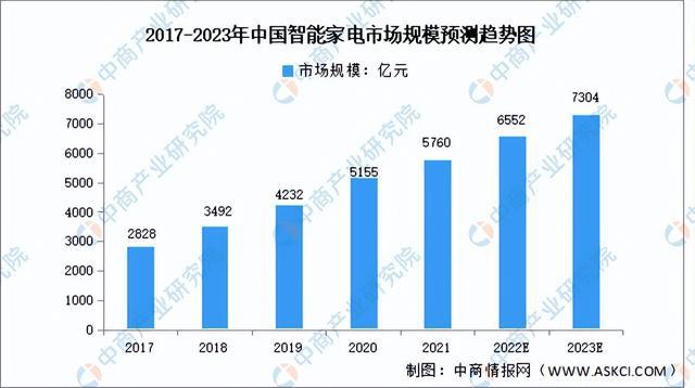 博鱼·体育官方网站登录入口2023年中国智能家电产业市场前景及投资研究报告（简版(图3)