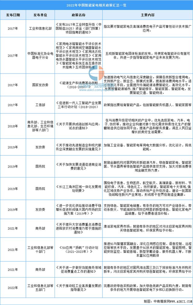 博鱼·体育官方网站登录入口2023年中国智能家电产业市场前景及投资研究报告（简版(图2)