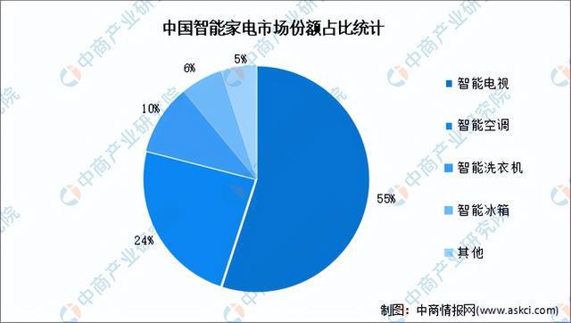 博鱼·体育官方网站登录入口2023年中国智能家电产业市场前景及投资研究报告（简版(图4)