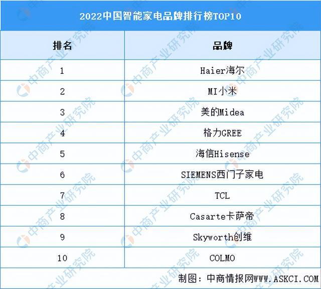 博鱼·体育官方网站登录入口2023年中国智能家电产业市场前景及投资研究报告（简版(图5)