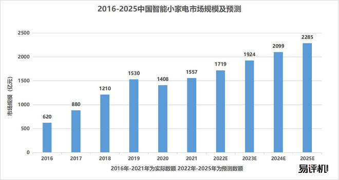 博鱼·体育三大关键词 看懂2023年智能小家电发展趋势(图1)