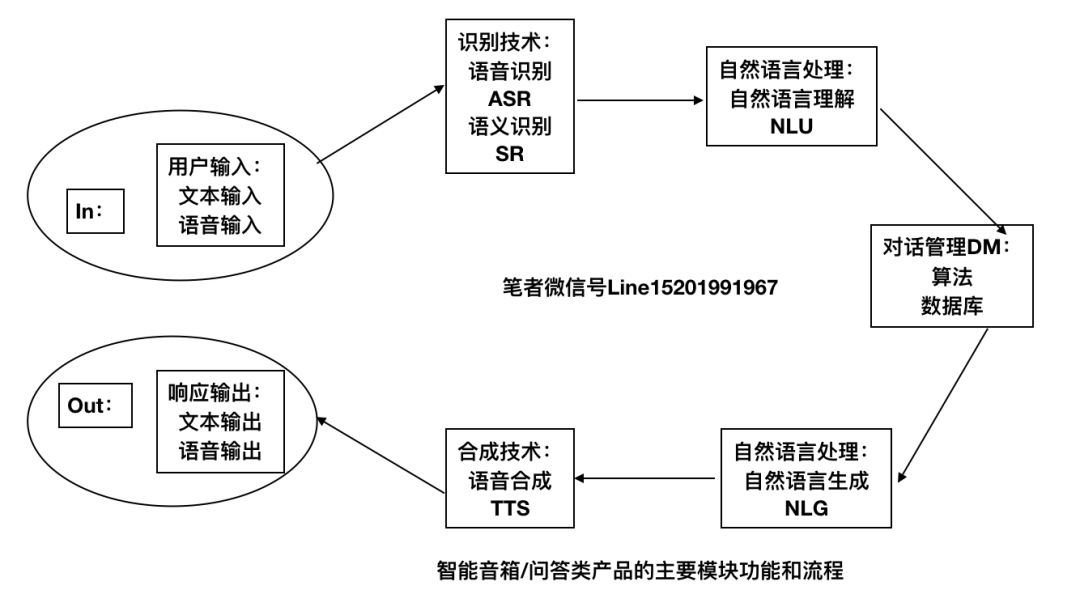 博鱼·体育官方网站登录入口智能音箱类产品的功能流程(图1)