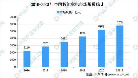 博鱼·体育登录入口2021年中国智能家电行业市场现状及发展前景预测分析(图1)