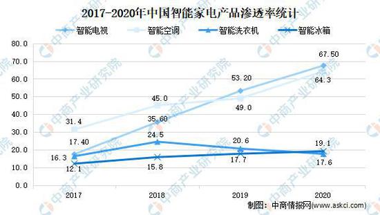 博鱼·体育登录入口2021年中国智能家电行业市场现状及发展前景预测分析(图2)