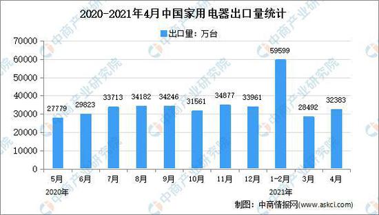 博鱼·体育登录入口2021年中国智能家电行业市场现状及发展前景预测分析(图4)