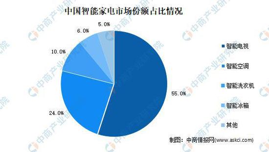 博鱼·体育登录入口2021年中国智能家电行业市场现状及发展前景预测分析(图3)