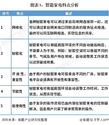 博鱼·体育官方网站登录入口2021年中国智能家电行业市场现状与发展趋势分析 网络(图1)