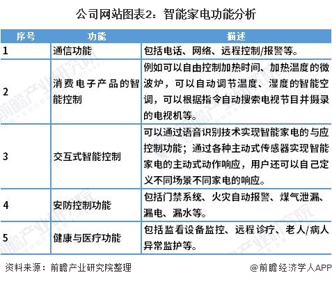 博鱼·体育官方网站登录入口2021年中国智能家电行业市场现状与发展趋势分析 网络(图2)