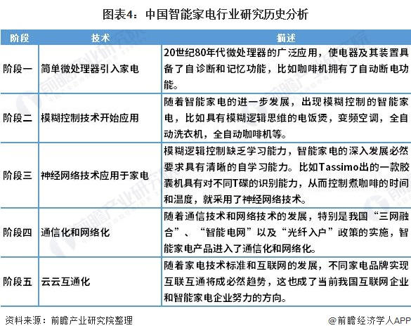 博鱼·体育官方网站登录入口2021年中国智能家电行业市场现状与发展趋势分析 网络(图4)