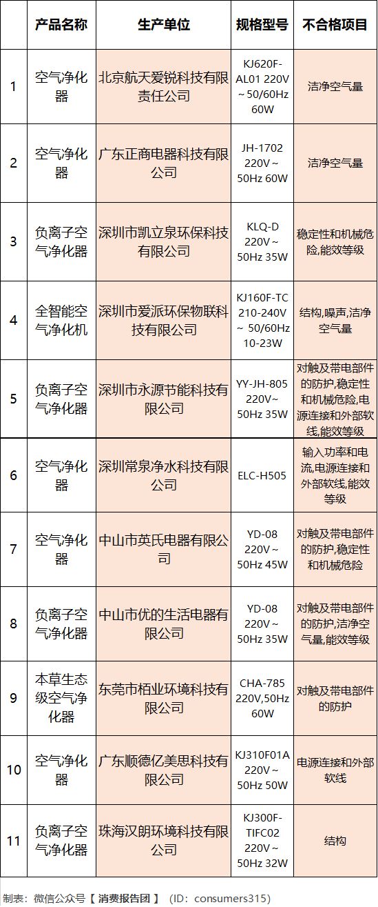 博鱼·体育国检：近三成空气净化器不合格11款产品上黑榜(图3)