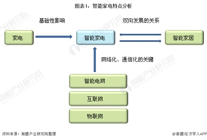 博鱼·体育2021年中国智能家电行业市场现状与发展趋势分析 与智能电网、智能家居(图1)