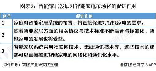 博鱼·体育2021年中国智能家电行业市场现状与发展趋势分析 与智能电网、智能家居(图2)