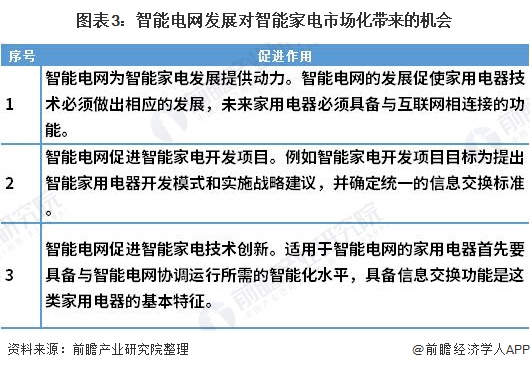 博鱼·体育2021年中国智能家电行业市场现状与发展趋势分析 与智能电网、智能家居(图3)