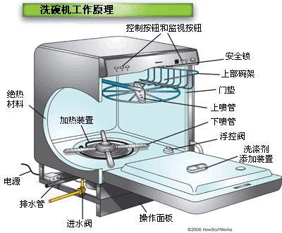 博鱼·体育官方网站登录入口洗碗机好不好用这几个功能必须要有！(图1)