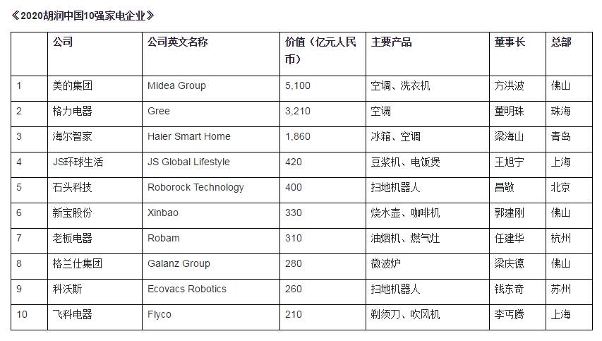 博鱼·体育官方网站登录入口2020胡润中国10强家电企业榜单出炉：美的成最值钱家(图1)