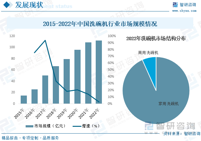 博鱼·体育登录入口2023年中国洗碗机行业市场概况分析：行业朝智能化、高效化、多(图5)