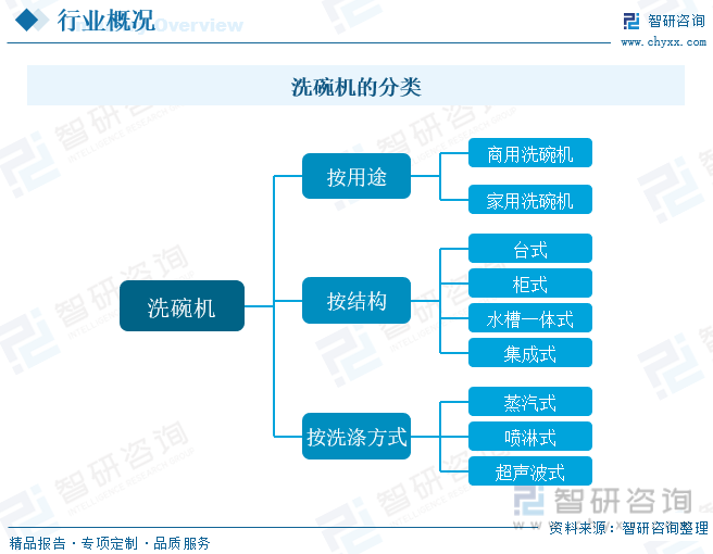 博鱼·体育登录入口2023年中国洗碗机行业市场概况分析：行业朝智能化、高效化、多(图1)