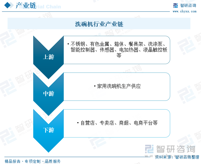 博鱼·体育登录入口2023年中国洗碗机行业市场概况分析：行业朝智能化、高效化、多(图3)