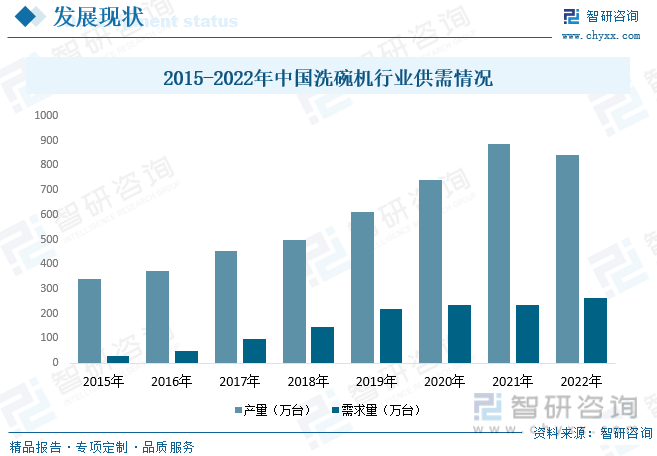 博鱼·体育登录入口2023年中国洗碗机行业市场概况分析：行业朝智能化、高效化、多(图6)