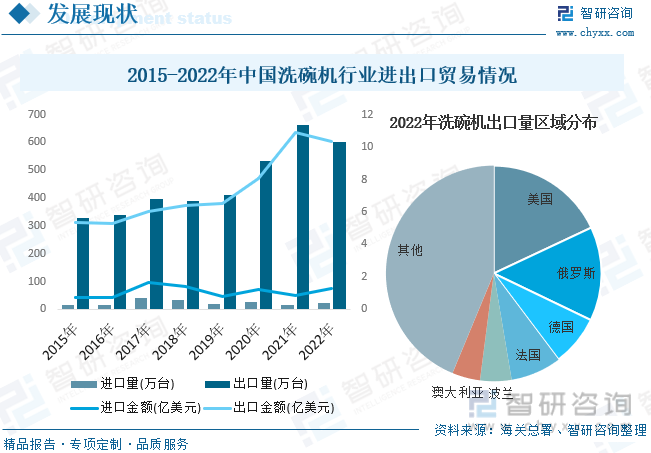 博鱼·体育登录入口2023年中国洗碗机行业市场概况分析：行业朝智能化、高效化、多(图7)