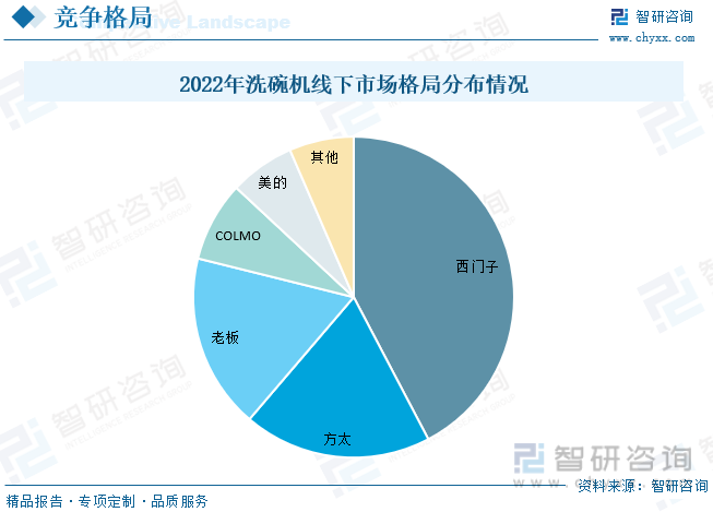 博鱼·体育登录入口2023年中国洗碗机行业市场概况分析：行业朝智能化、高效化、多(图8)