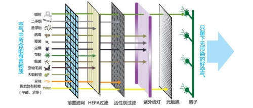 博鱼·体育登录入口世界排名第一的空气净化器 国内除甲醛十大空气净化器品牌(图2)