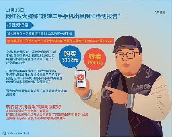 博鱼·体育半两财经半小时内买了再卖差了1000元 二手手机回收价谁来定？(图1)