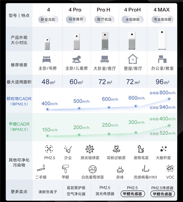 博鱼·体育登录入口99%除醛！小米米家空气净化器4 Pro H首销：1999元的(图2)