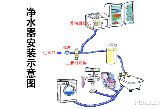 博鱼·体育净水器安装方法图解(图1)