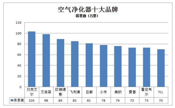 博鱼·体育解决室内空气污染推荐空气净化器十大排名(图1)