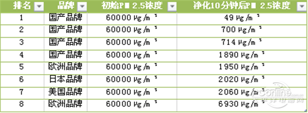 博鱼·体育登录入口央视实测：国产空气净化器完胜洋品牌(图3)