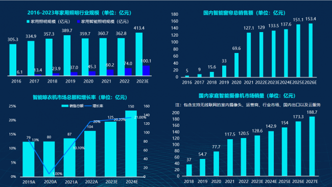 博鱼·体育登录入口2023智能家居市场创新大会成功举办创米数联荣获智能家居创新产(图2)