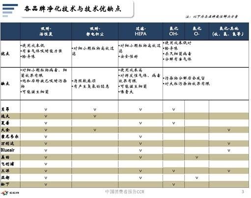 博鱼·体育官方网站登录入口消协报告出炉 如何选购空气净化器(图3)