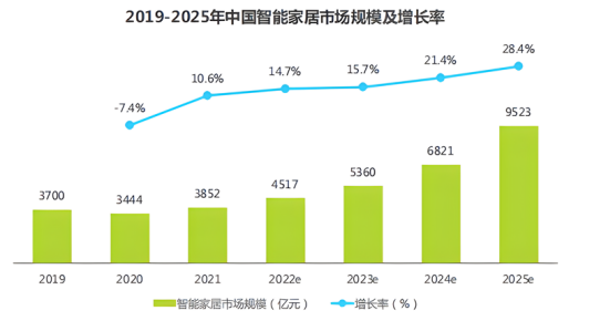 博鱼·体育官方网站登录入口再获行业殊荣！五光十色获评2023年十大智能家居品牌(图3)