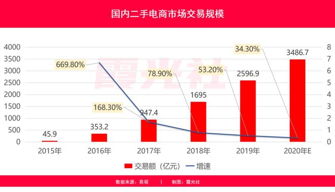 博鱼·体育二手电商市场分析：闲鱼VS爱回收VS转转“三国杀”(图1)