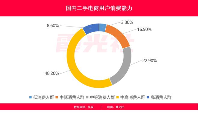 博鱼·体育二手电商市场分析：闲鱼VS爱回收VS转转“三国杀”(图3)