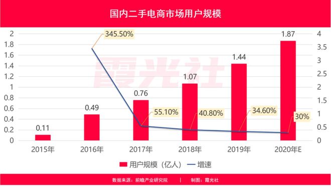 博鱼·体育二手电商市场分析：闲鱼VS爱回收VS转转“三国杀”(图2)