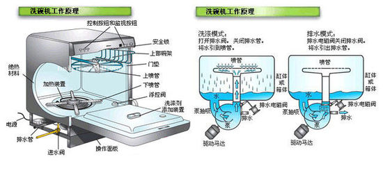 博鱼·体育洗碗机深度解读之一 产品类型工作原理(图3)