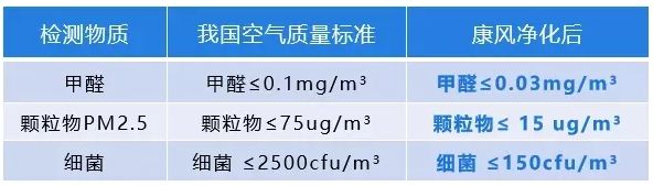 博鱼·体育登录入口家庭必备｜康风空气消毒净化器守护家庭健康除菌速度更快、更安全(图2)