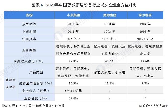 博鱼·体育干货！2021年中国智能家居设备行业市场竞争格局——海尔智家：专注家电(图1)