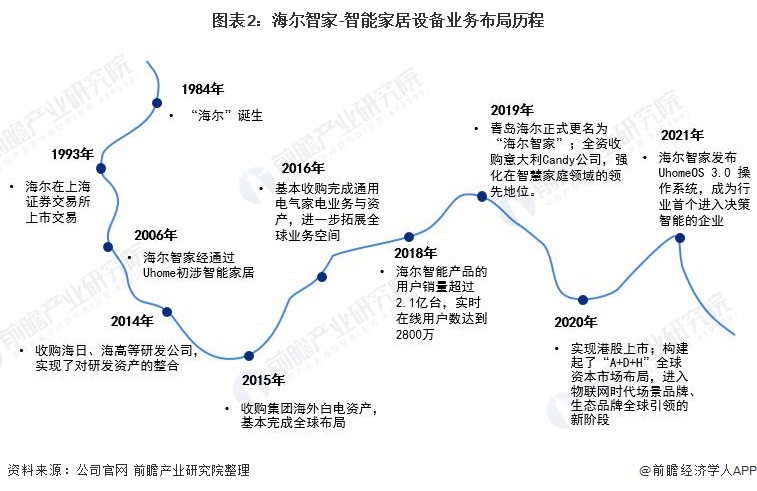 博鱼·体育干货！2021年中国智能家居设备行业市场竞争格局——海尔智家：专注家电(图2)