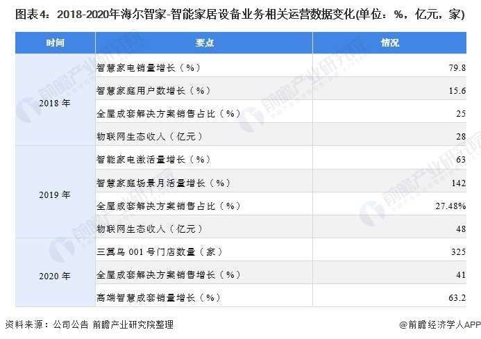 博鱼·体育干货！2021年中国智能家居设备行业市场竞争格局——海尔智家：专注家电(图4)