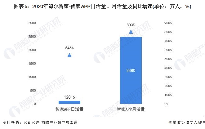 博鱼·体育干货！2021年中国智能家居设备行业市场竞争格局——海尔智家：专注家电(图5)