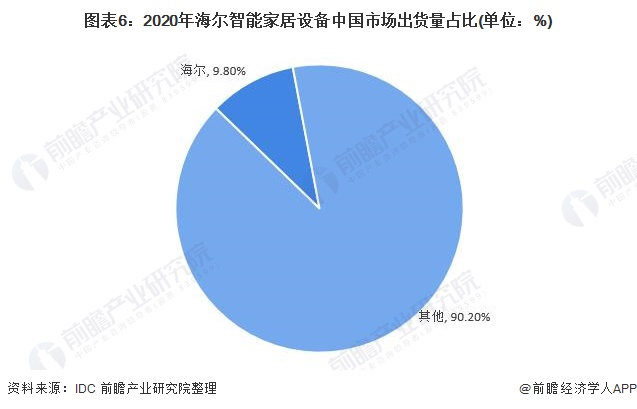 博鱼·体育干货！2021年中国智能家居设备行业市场竞争格局——海尔智家：专注家电(图6)