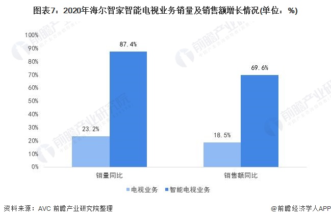 博鱼·体育干货！2021年中国智能家居设备行业市场竞争格局——海尔智家：专注家电(图7)