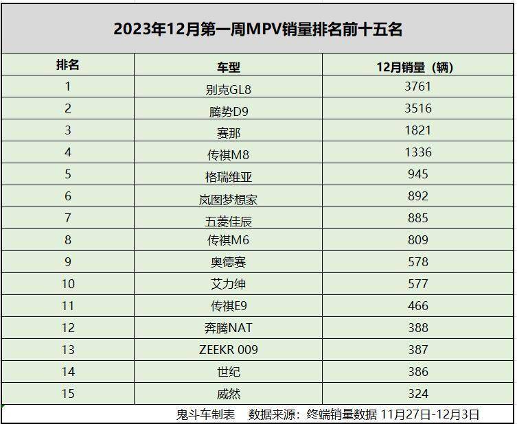 博鱼·体育官方网站登录入口12月第一周MPV销量排名 别克GL8夺回“销冠” 赛(图1)