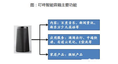 博鱼·体育登录入口智能音箱工作原理是什么_智能音箱的五大功能(图4)