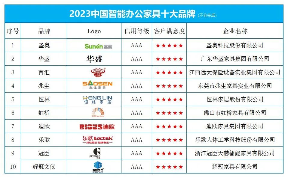 博鱼·体育“2023中国智能办公家具十大品牌” 榜单发布(图1)